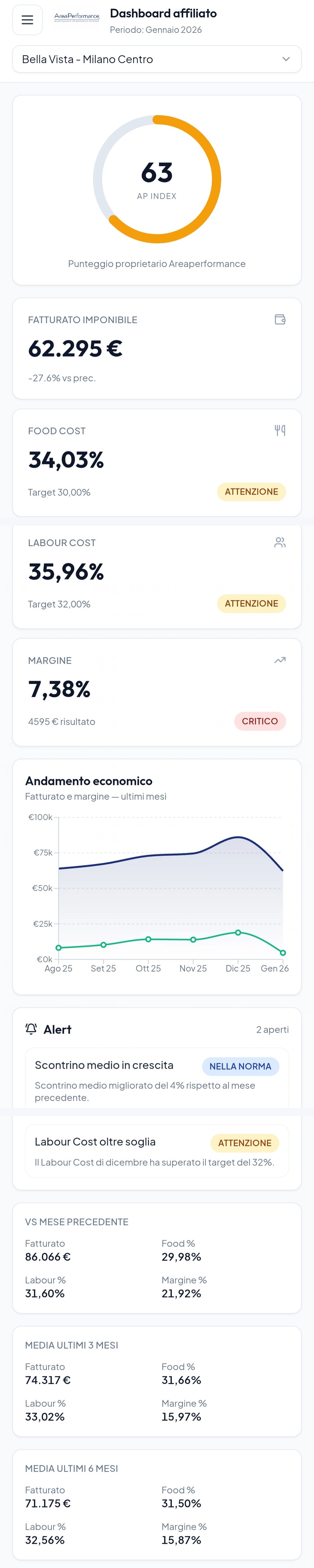 Dashboard AreaPerformance