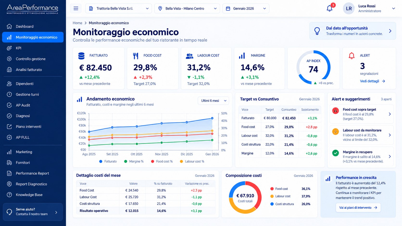 Monitoraggio economico AreaPerformance: fatturato, food cost, labour cost, margine, AP Index, andamento economico e alert